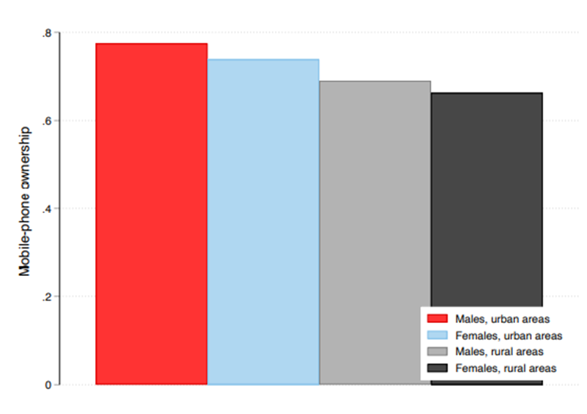 No sólo menos mujeres declaran poseer celular. También hay una variación de acuerdo con la división rural/urbana. Género y lugar de residencia interactúan produciendo varias camadas de desventajas para las mujeres que viven en áreas rurales. “Desigualdad digital de género en América Latina y el Caribe”, Universidad de Oxford, IICA, BID y FIDA.