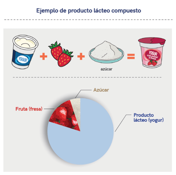 ejemplo producto lácteo compuesto