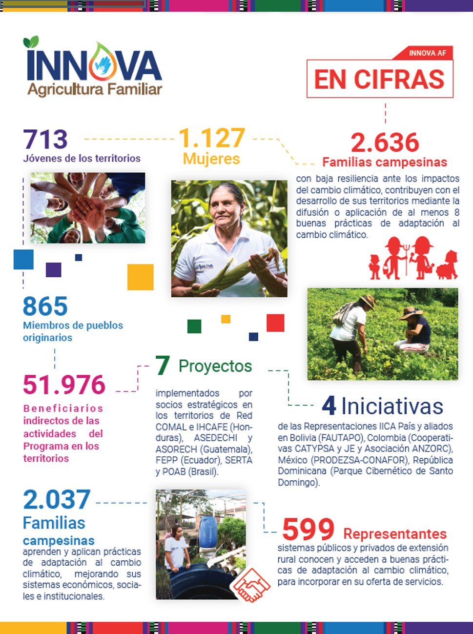 Bolivia, Brasil, Colombia, Ecuador, Guatemala, Honduras, México y República Dominicana fueron los países de operación de INNOVA AF, cuya implementación entre 2019 y 2022 involucró a 713 jóvenes de territorios rurales, 1127 mujeres y 865 miembros de pueblos originarios. 