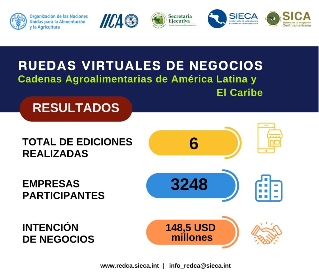 Virtual business roundtables have promoted the sale of agrifood products and services from Central America and the Dominican Republic to the rest of the world.