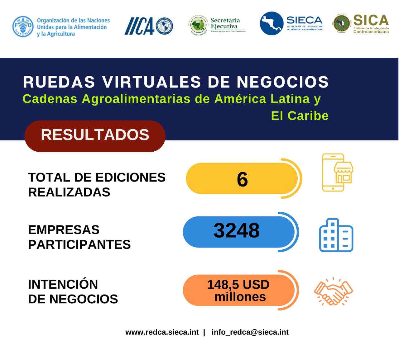 Con el apoyo de IICA, FAO, SECAC y SIECA  empresas del sector agroalimentario de países de América Latina y el Caribe fortalecen redes de negocios. 