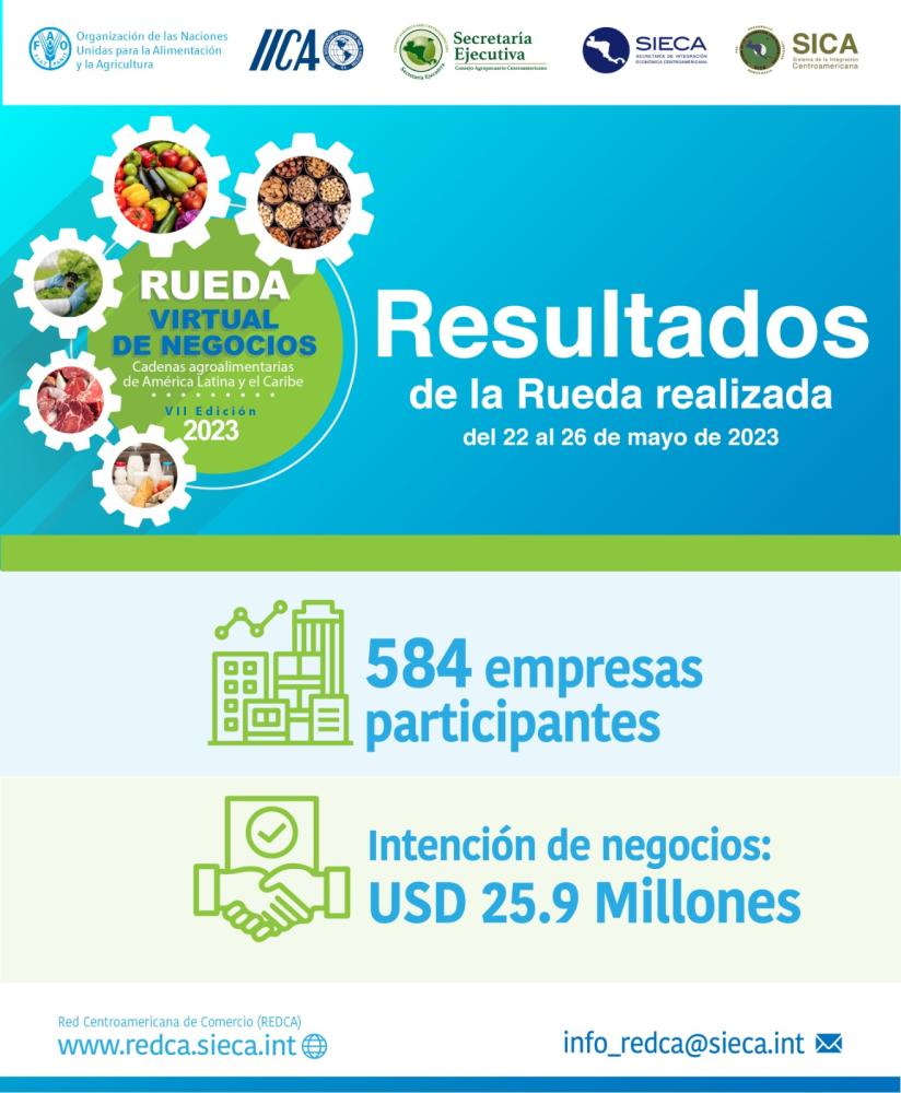 En su séptima edición, la Rueda Virtual de Negocios de las Cadenas Agroalimentarias de América Latina y el Caribe registró una intención de negocios de USD 25.9 millones de dólares y propició la participación de 584 empresas, destacando 300 empresas centroamericanas, 247 empresas suramericanas y 37 de Norteamérica y el Caribe.  